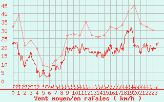 Courbe de la force du vent pour Valence (26)