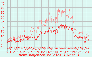 Courbe de la force du vent pour Lr (18)