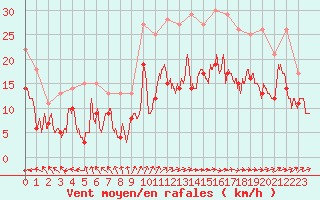 Courbe de la force du vent pour Niort (79)