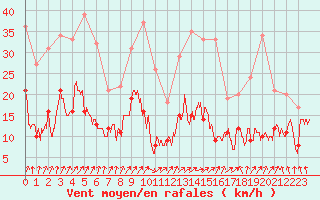 Courbe de la force du vent pour Saint-Etienne (42)