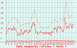 Courbe de la force du vent pour Lacapelle-Biron (47)