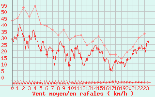 Courbe de la force du vent pour Marignane (13)