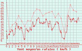 Courbe de la force du vent pour Marignane (13)