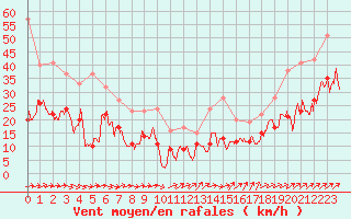 Courbe de la force du vent pour Ile de Groix (56)