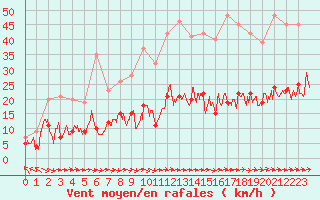 Courbe de la force du vent pour Le Touquet (62)