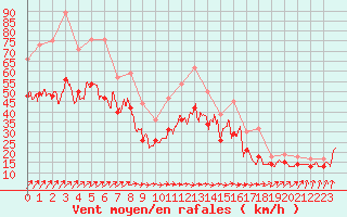 Courbe de la force du vent pour Landivisiau (29)