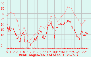 Courbe de la force du vent pour Cap Corse (2B)