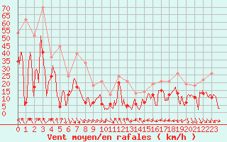 Courbe de la force du vent pour Leucate (11)