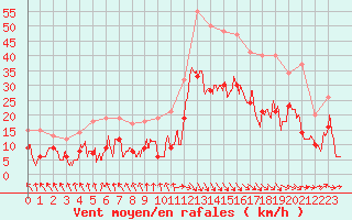 Courbe de la force du vent pour Rochefort Saint-Agnant (17)