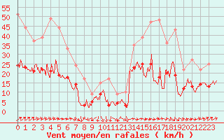 Courbe de la force du vent pour Pau (64)