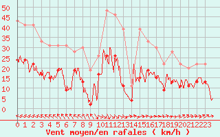 Courbe de la force du vent pour Muret (31)