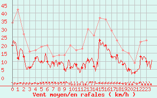 Courbe de la force du vent pour Perpignan (66)