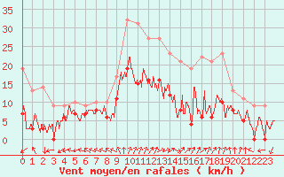 Courbe de la force du vent pour Blois (41)