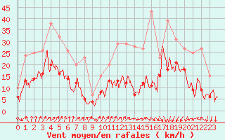 Courbe de la force du vent pour Roissy (95)