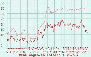 Courbe de la force du vent pour Reims-Prunay (51)