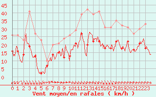 Courbe de la force du vent pour Montpellier (34)