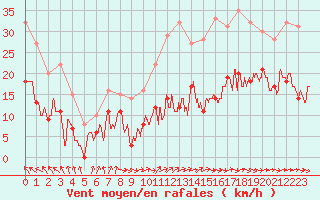 Courbe de la force du vent pour Toulouse-Blagnac (31)