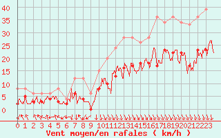 Courbe de la force du vent pour Avignon (84)