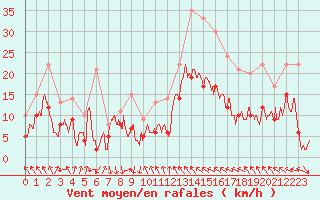 Courbe de la force du vent pour Avignon (84)
