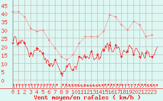 Courbe de la force du vent pour Le Bourget (93)