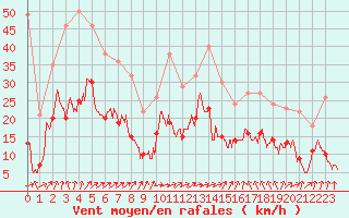Courbe de la force du vent pour Lons-le-Saunier (39)