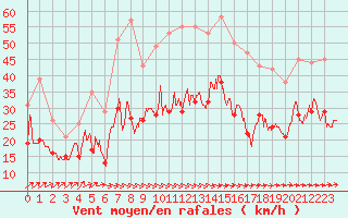 Courbe de la force du vent pour Albert-Bray (80)