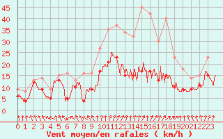 Courbe de la force du vent pour Nancy - Ochey (54)