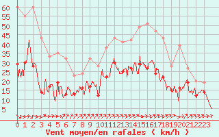 Courbe de la force du vent pour Millau - Soulobres (12)