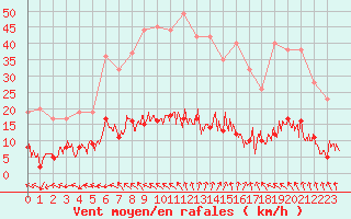 Courbe de la force du vent pour Paris - Montsouris (75)