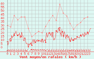 Courbe de la force du vent pour Saint-Auban (04)