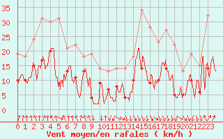 Courbe de la force du vent pour Saint-Etienne (42)