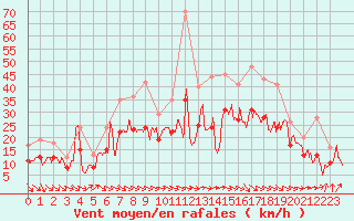 Courbe de la force du vent pour Ploudalmezeau (29)