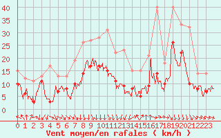 Courbe de la force du vent pour Orange (84)