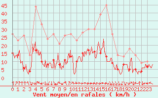 Courbe de la force du vent pour Clermont-Ferrand (63)