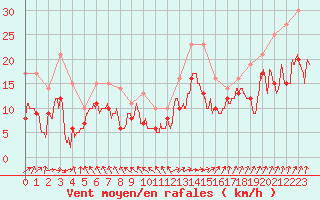 Courbe de la force du vent pour Caen (14)