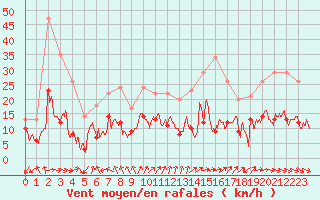 Courbe de la force du vent pour Limoges (87)