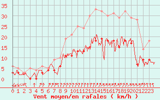 Courbe de la force du vent pour Colmar (68)