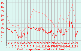 Courbe de la force du vent pour Chambry / Aix-Les-Bains (73)