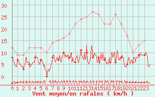 Courbe de la force du vent pour Abbeville (80)