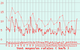 Courbe de la force du vent pour Avignon (84)