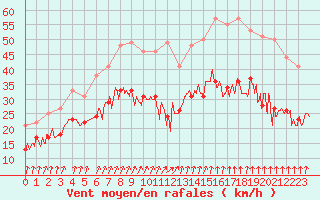 Courbe de la force du vent pour Dole-Tavaux (39)