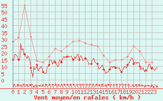 Courbe de la force du vent pour La Rochelle - Aerodrome (17)