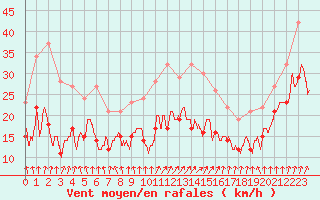 Courbe de la force du vent pour Caen (14)