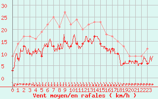 Courbe de la force du vent pour Dunkerque (59)