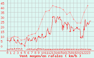 Courbe de la force du vent pour Cap Pertusato (2A)