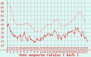 Courbe de la force du vent pour Valence (26)