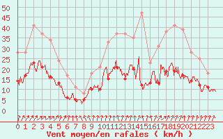 Courbe de la force du vent pour Angers-Marc (49)