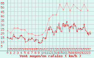Courbe de la force du vent pour Caen (14)