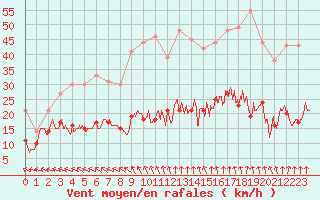 Courbe de la force du vent pour Ploumanac
