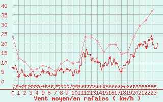Courbe de la force du vent pour Toulouse-Blagnac (31)